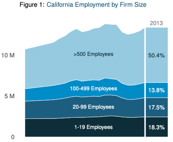 California Employment By Firm