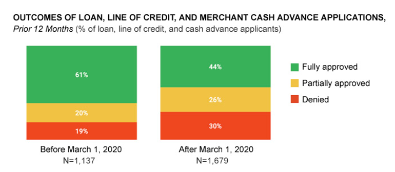 Outcomes of Loans