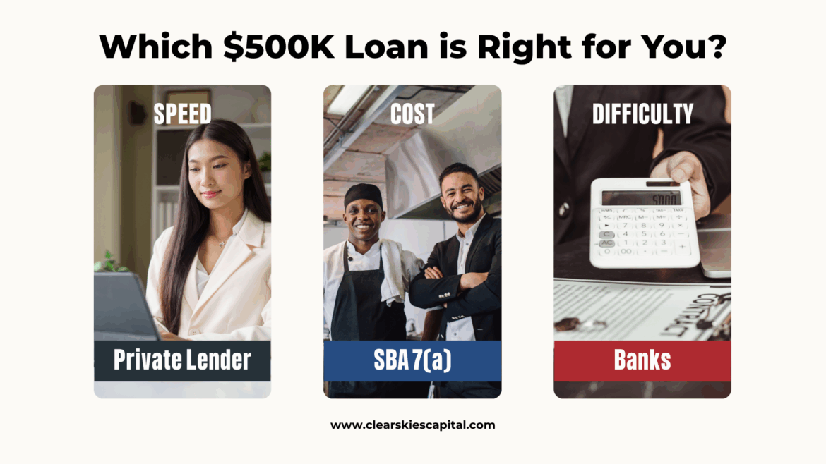 A comparison infographic titled 'Which $500K Loan is Right for You?' featuring three columns: Private Lenders (emphasizing Speed), SBA 7(a) loans (emphasizing Cost), and Traditional Banks (emphasizing Difficulty). Each section includes a representative business professional photo and the Clear Skies Capital website URL at the bottom.