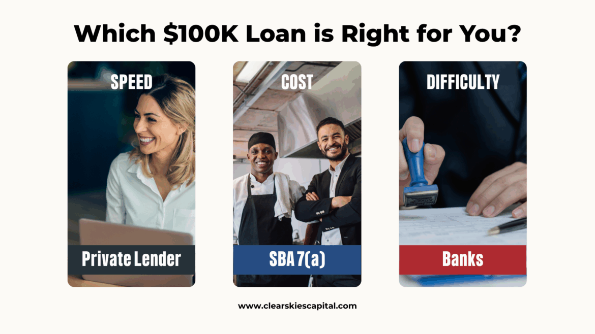 A comparison infographic titled 'Which $100K Loan is Right for You?' showing three funding options: Private Lender (Speed), SBA 7(a) (Cost), and Banks (Difficulty). The image features photos of a female professional, a restaurant owner with a chef, and a calculator, with the Clear Skies Capital website URL at the bottom.